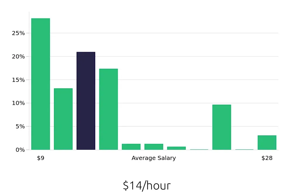 Graph depicting the hourly salary distribution for Sales Associate jobs in Gastonia, NC, showing an average salary of $14 with varying distribution percentages across salary ranges.