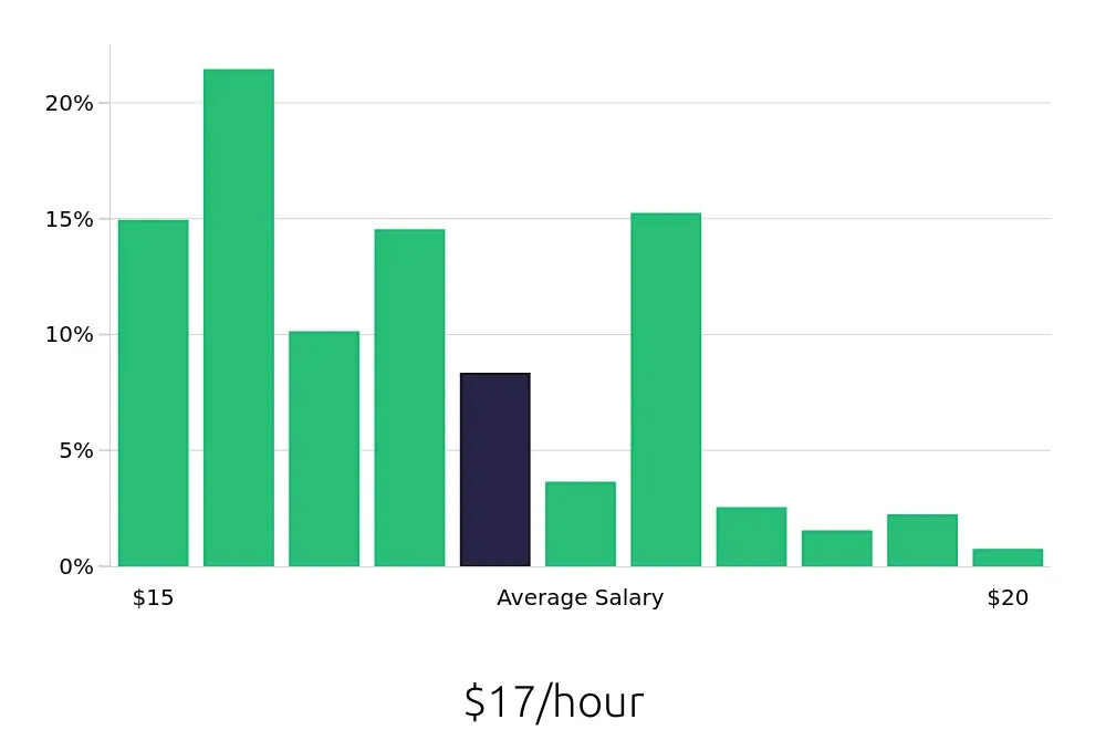 Graph depicting the hourly salary distribution for Sales Associate jobs in Gilroy, CA, showing an average salary of $17 with varying distribution percentages across salary ranges.