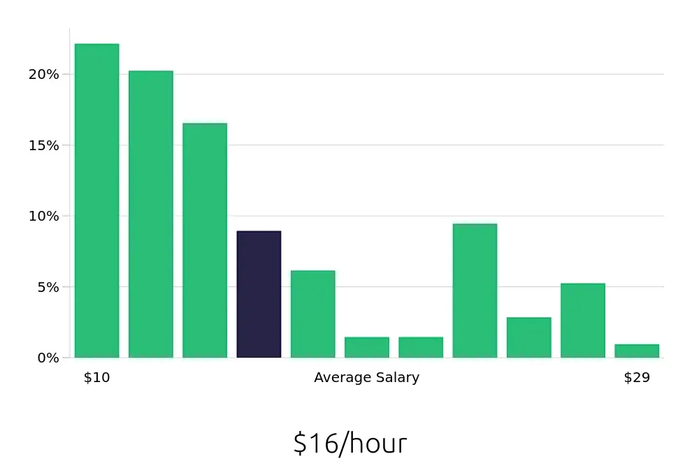 Graph depicting the hourly salary distribution for Sales Associate jobs in Grand Prairie, TX, showing an average salary of $16 with varying distribution percentages across salary ranges.