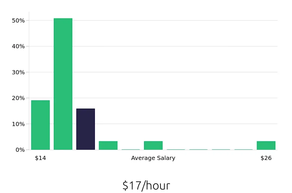 Graph depicting the hourly salary distribution for Sales Associate jobs in Grants Pass, OR, showing an average salary of $17 with varying distribution percentages across salary ranges.