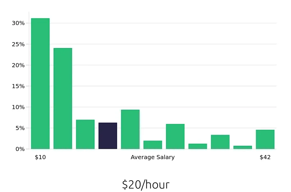 Graph depicting the hourly salary distribution for Sales Associate jobs in Greensboro, NC, showing an average salary of $20 with varying distribution percentages across salary ranges.