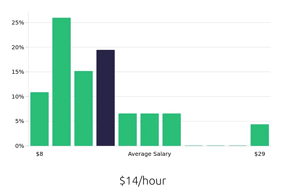 Graph depicting the hourly salary distribution for Sales Associate jobs in Greenville, TX, showing an average salary of $14 with varying distribution percentages across salary ranges.