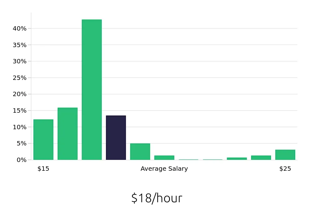 Graph depicting the hourly salary distribution for Sales Associate jobs in Hackensack, NJ, showing an average salary of $18 with varying distribution percentages across salary ranges.