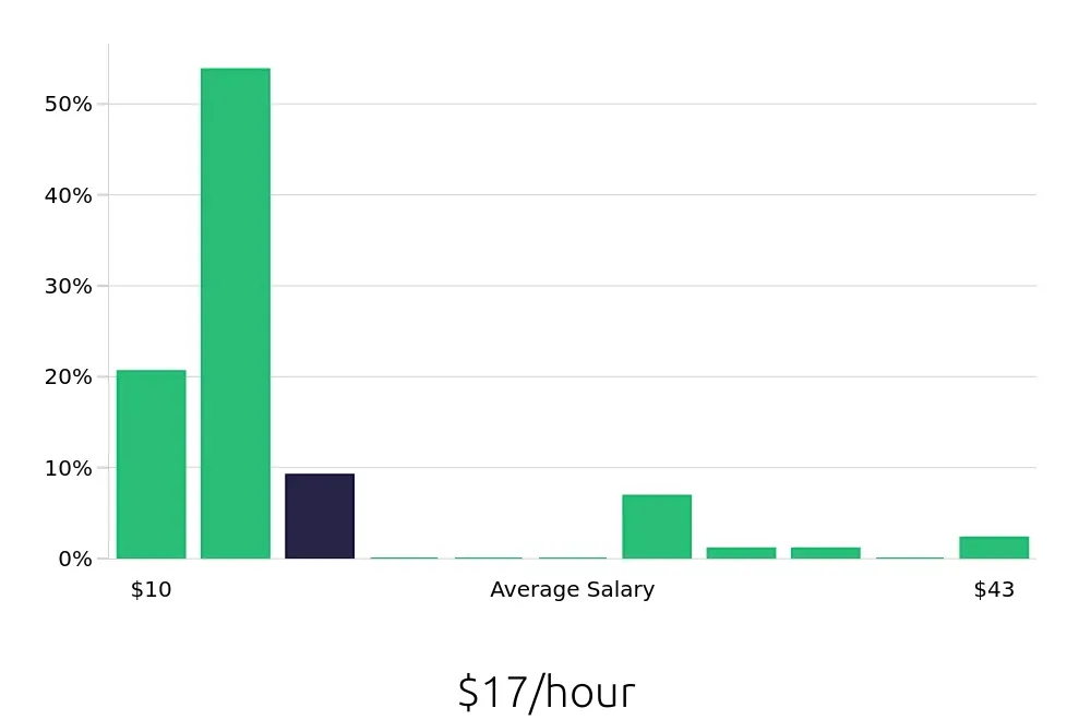 Graph depicting the hourly salary distribution for Sales Associate jobs in Hershey, PA, showing an average salary of $17 with varying distribution percentages across salary ranges.