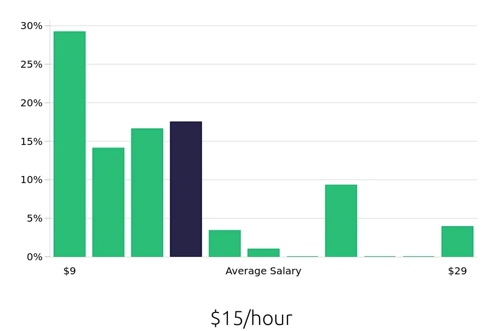 Graph depicting the hourly salary distribution for Sales Associate jobs in Hickory, NC, showing an average salary of $15 with varying distribution percentages across salary ranges.