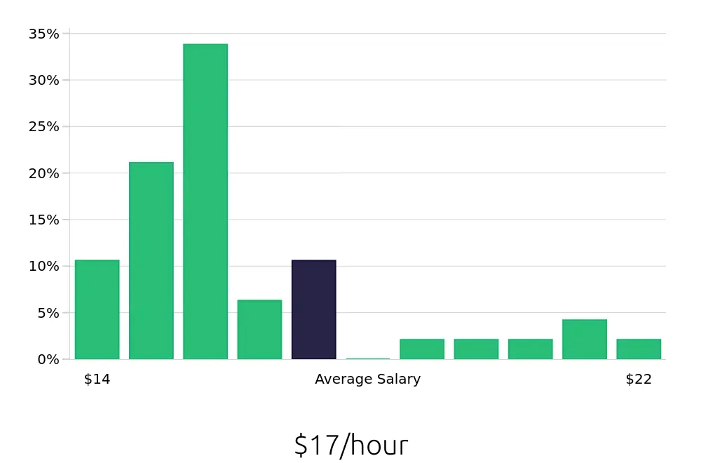 Graph depicting the hourly salary distribution for Sales Associate jobs in Hoboken, NJ, showing an average salary of $17 with varying distribution percentages across salary ranges.