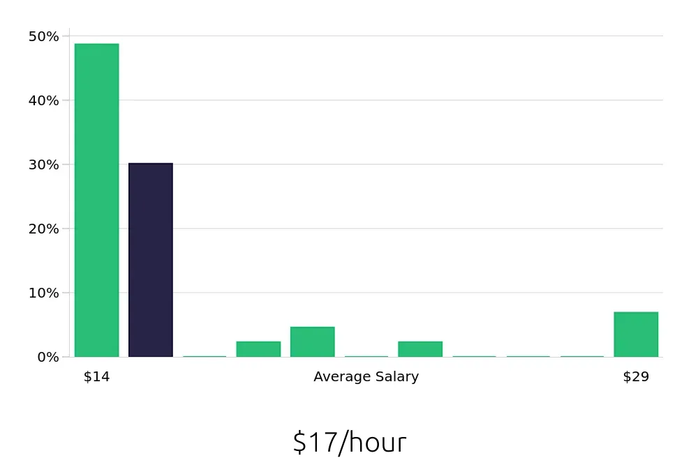Graph depicting the hourly salary distribution for Sales Associate jobs in Hoffman Estates, IL, showing an average salary of $17 with varying distribution percentages across salary ranges.