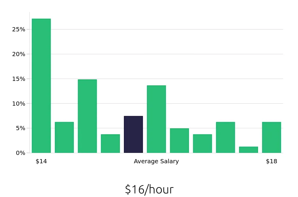 Graph depicting the hourly salary distribution for Sales Associate jobs in Holyoke, MA, showing an average salary of $16 with varying distribution percentages across salary ranges.