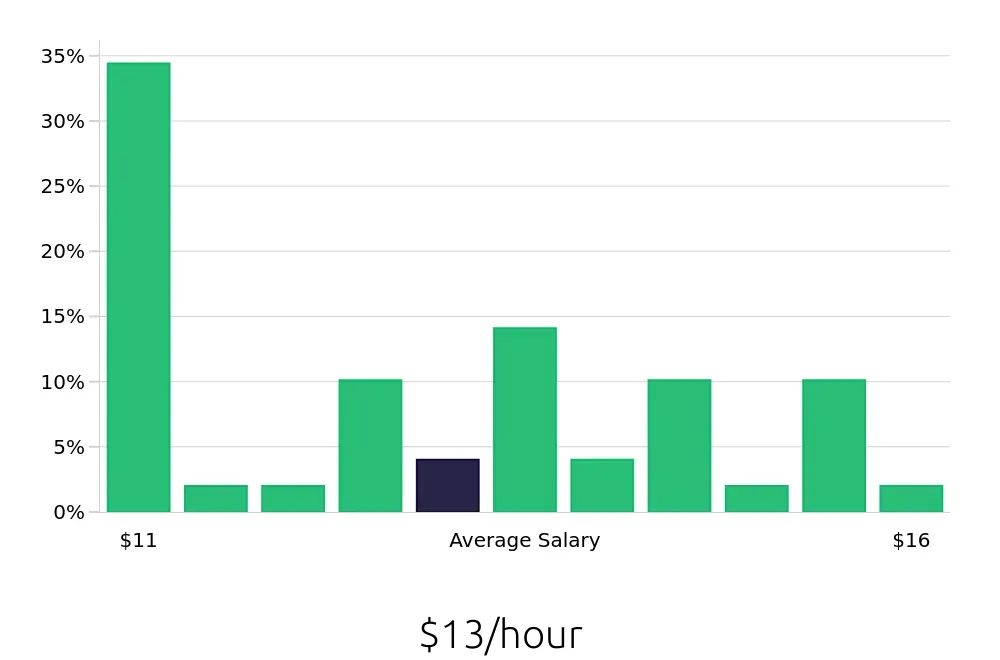 Graph depicting the hourly salary distribution for Sales Associate jobs in Huntersville, NC, showing an average salary of $13 with varying distribution percentages across salary ranges.