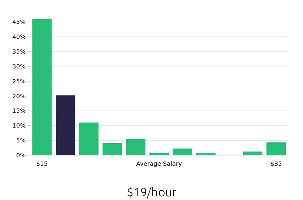 Graph depicting the hourly salary distribution for Sales Associate jobs in Huntington Beach, CA, showing an average salary of $19 with varying distribution percentages across salary ranges.