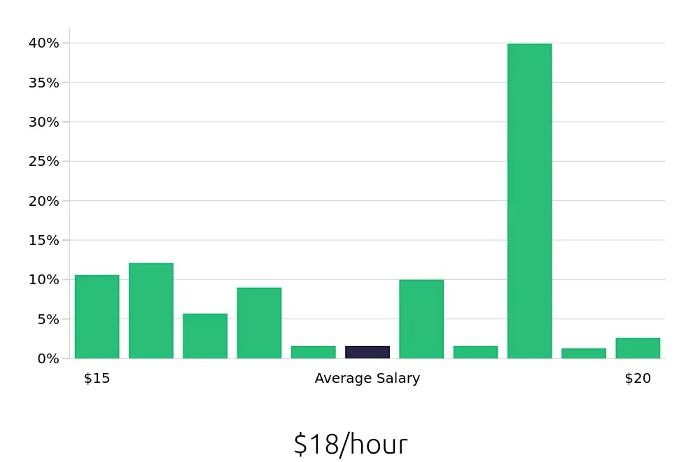 Graph depicting the hourly salary distribution for Sales Associate jobs in Huntington Station, NY, showing an average salary of $18 with varying distribution percentages across salary ranges.