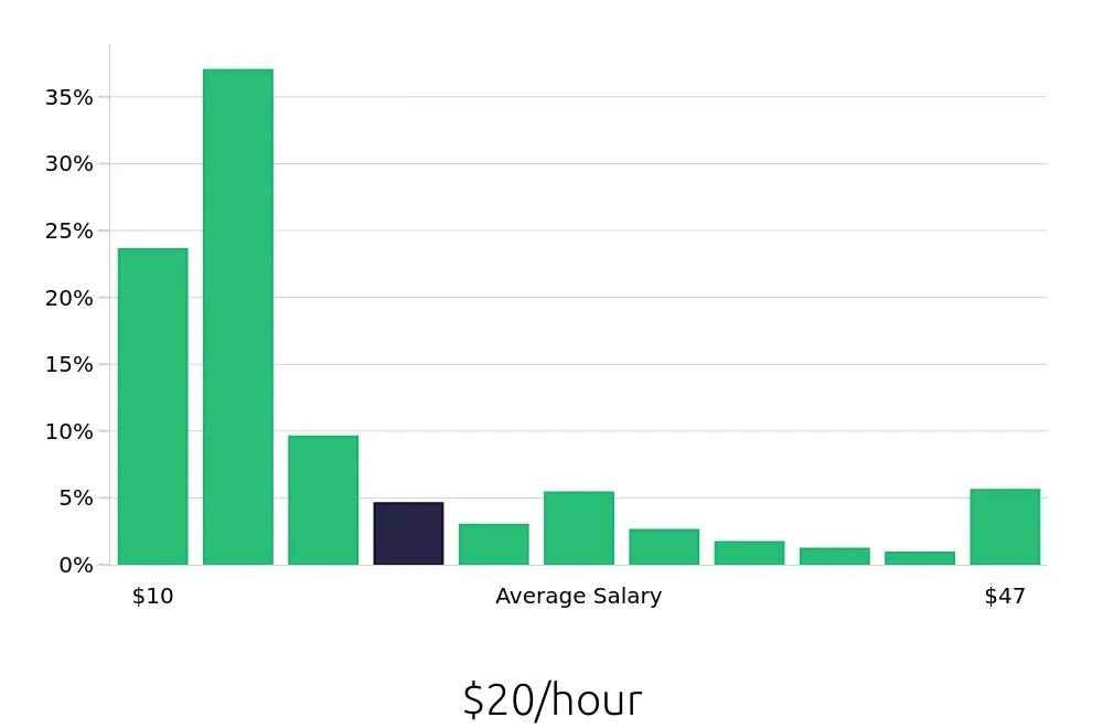 Graph depicting the hourly salary distribution for Sales Associate jobs in Indianapolis, IN, showing an average salary of $20 with varying distribution percentages across salary ranges.