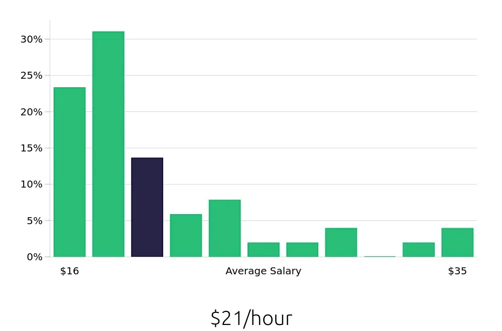 Graph depicting the hourly salary distribution for Sales Associate jobs in Industry, CA, showing an average salary of $21 with varying distribution percentages across salary ranges.