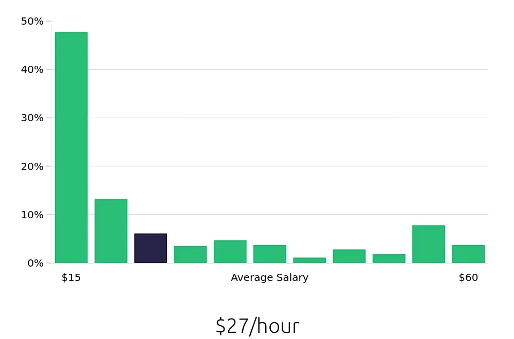 Graph depicting the hourly salary distribution for Sales Associate jobs in Irvine, CA, showing an average salary of $27 with varying distribution percentages across salary ranges.