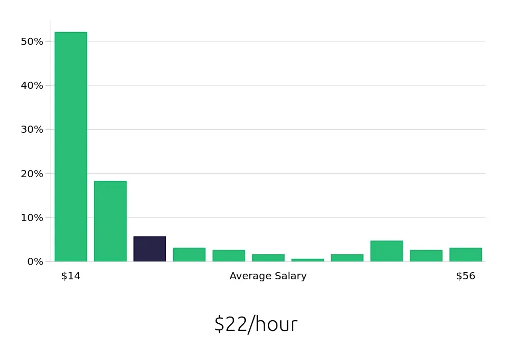 Graph depicting the hourly salary distribution for Sales Associate jobs in Jersey City, NJ, showing an average salary of $22 with varying distribution percentages across salary ranges.