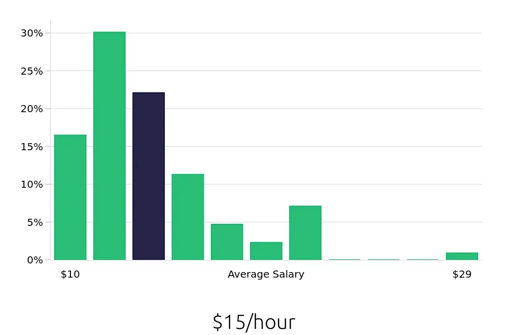 Graph depicting the hourly salary distribution for Sales Associate jobs in Johnson City, TN, showing an average salary of $15 with varying distribution percentages across salary ranges.