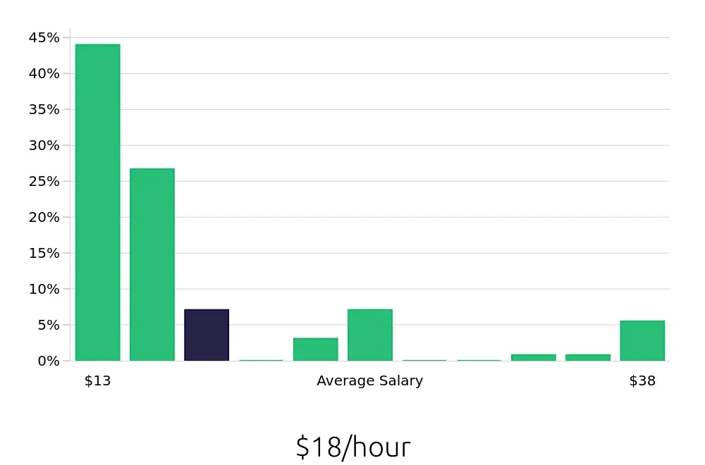 Graph depicting the hourly salary distribution for Sales Associate jobs in Joliet, IL, showing an average salary of $18 with varying distribution percentages across salary ranges.