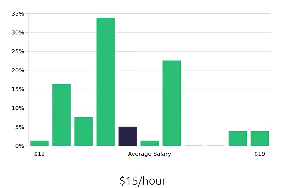 Graph depicting the hourly salary distribution for Sales Associate jobs in Kailua, HI, showing an average salary of $15 with varying distribution percentages across salary ranges.