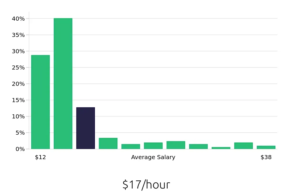 Graph depicting the hourly salary distribution for Sales Associate jobs in Kansas City, KS, showing an average salary of $17 with varying distribution percentages across salary ranges.