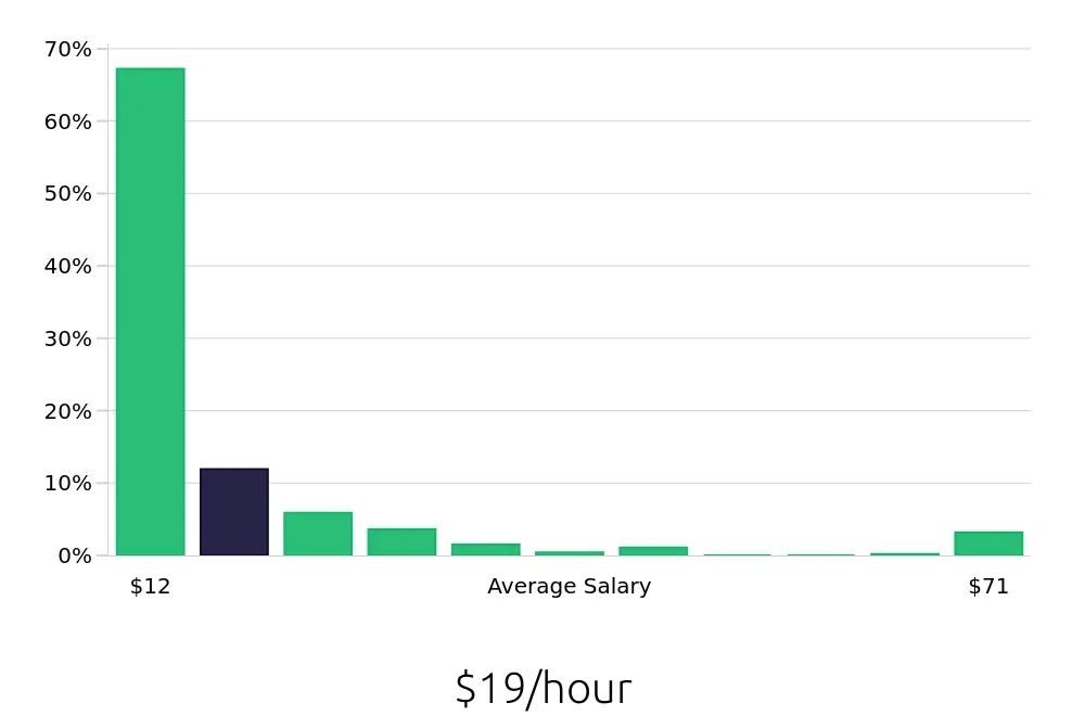 Graph depicting the hourly salary distribution for Sales Associate jobs in Kansas City, MO, showing an average salary of $19 with varying distribution percentages across salary ranges.
