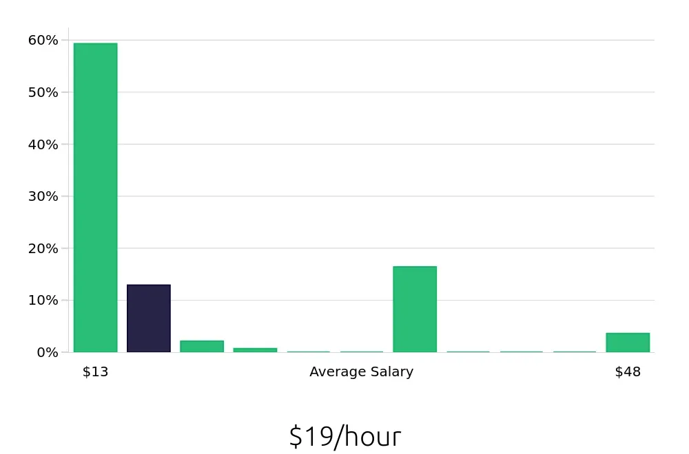 Graph depicting the hourly salary distribution for Sales Associate jobs in Kapolei, HI, showing an average salary of $19 with varying distribution percentages across salary ranges.