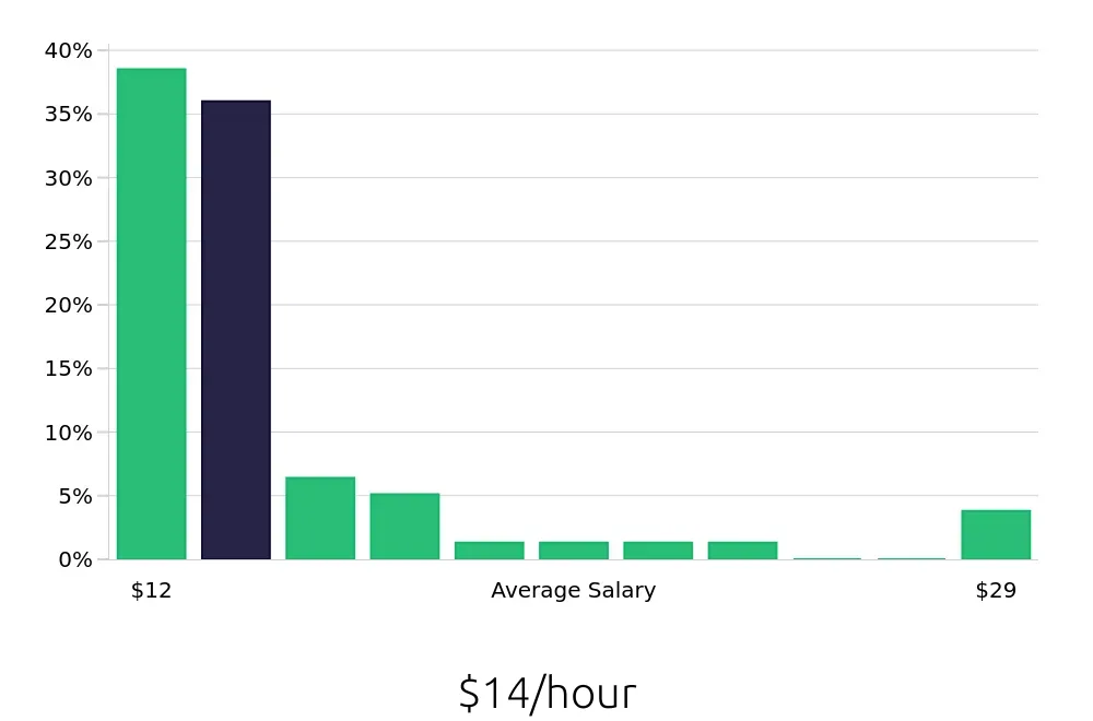 Graph depicting the hourly salary distribution for Sales Associate jobs in Kearney, NE, showing an average salary of $14 with varying distribution percentages across salary ranges.