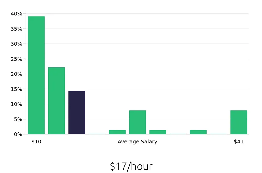 Graph depicting the hourly salary distribution for Sales Associate jobs in Keller, TX, showing an average salary of $17 with varying distribution percentages across salary ranges.