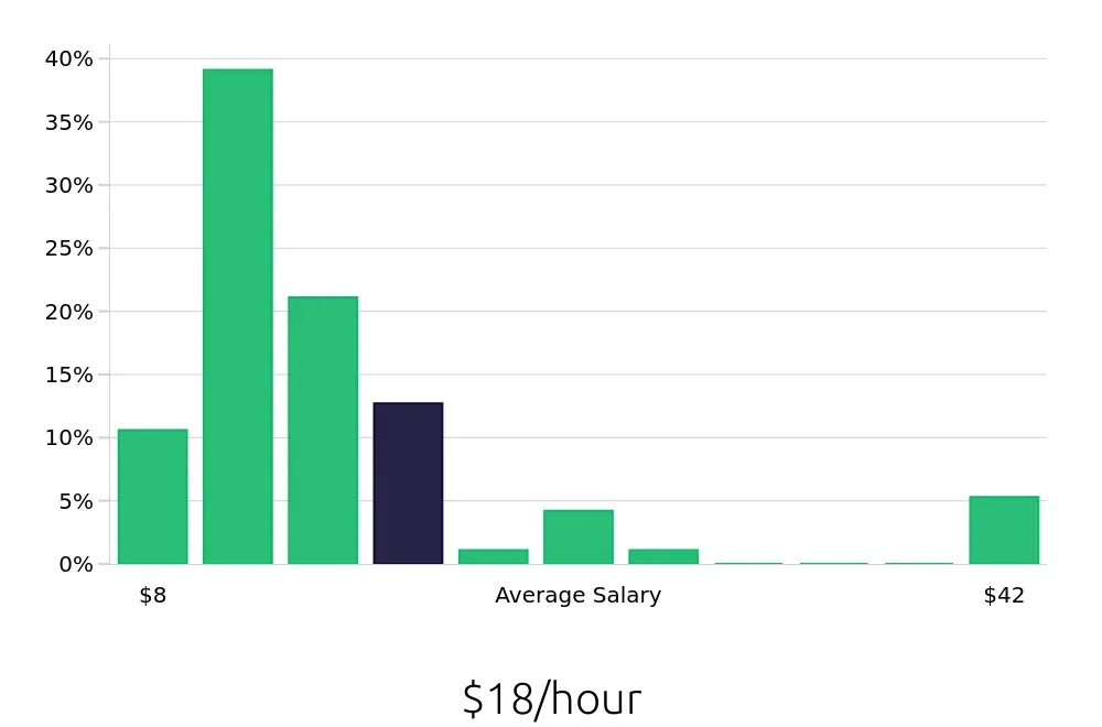 Graph depicting the hourly salary distribution for Sales Associate jobs in La Crosse, WI, showing an average salary of $18 with varying distribution percentages across salary ranges.