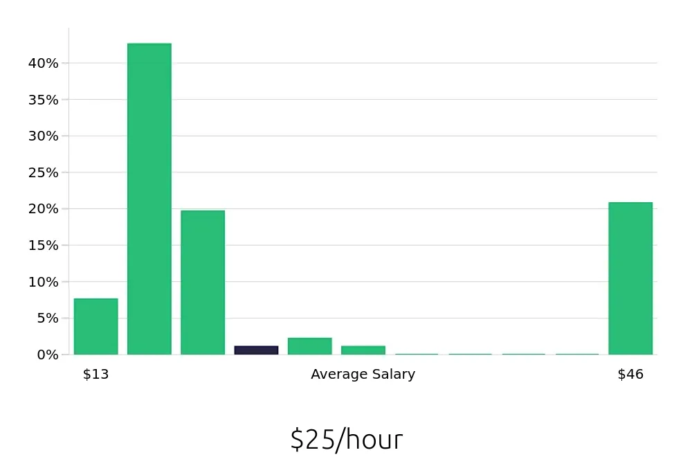Graph depicting the hourly salary distribution for Sales Associate jobs in La Jolla, CA, showing an average salary of $25 with varying distribution percentages across salary ranges.