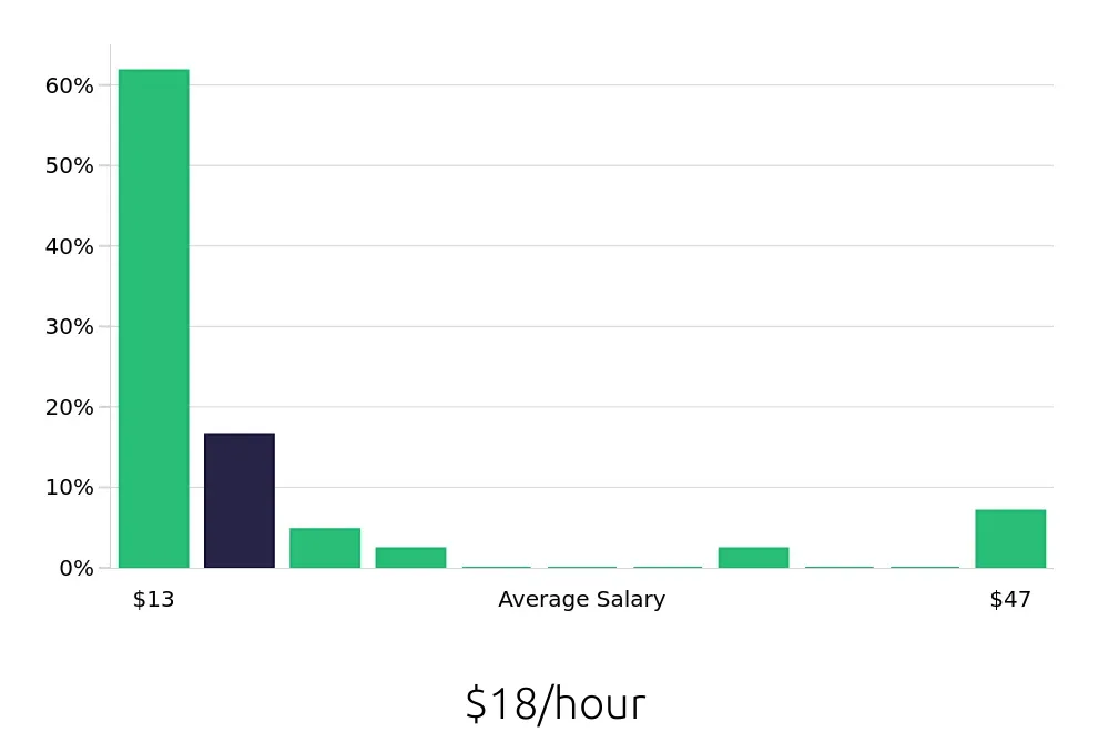 Graph depicting the hourly salary distribution for Sales Associate jobs in Lafayette, CO, showing an average salary of $18 with varying distribution percentages across salary ranges.