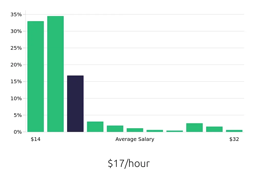 Graph depicting the hourly salary distribution for Sales Associate jobs in Lakewood, CO, showing an average salary of $17 with varying distribution percentages across salary ranges.