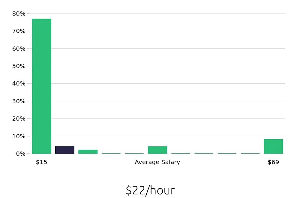 Graph depicting the hourly salary distribution for Sales Associate jobs in Lancaster, CA, showing an average salary of $22 with varying distribution percentages across salary ranges.