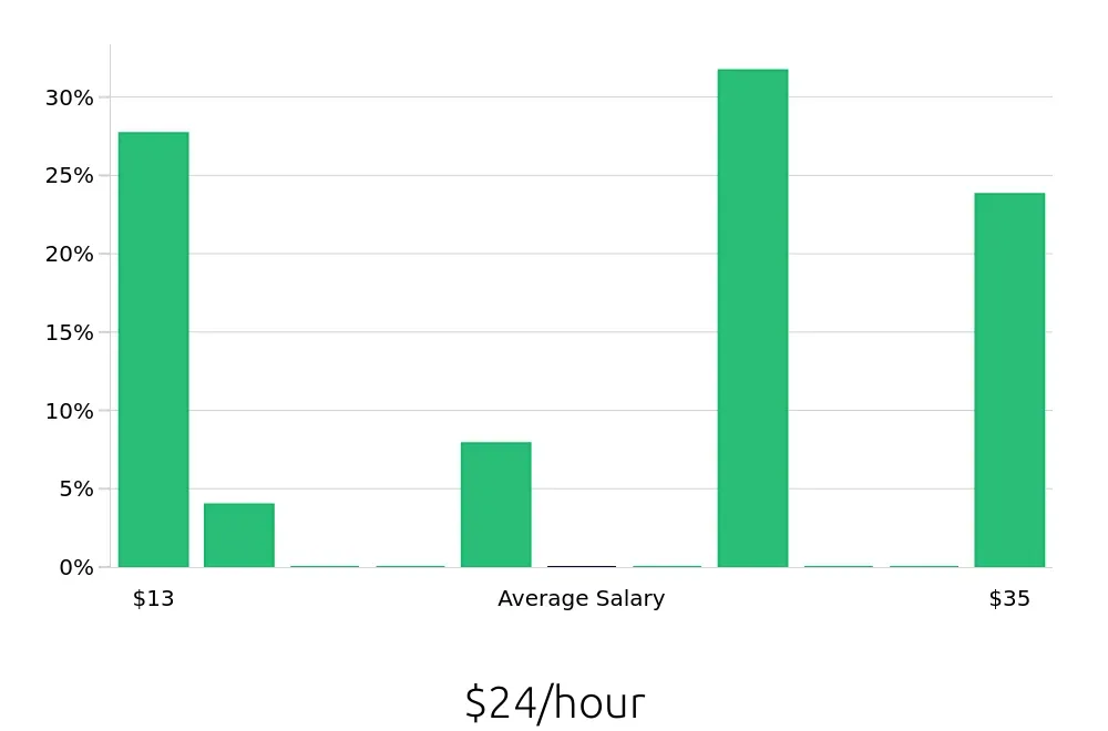 Graph depicting the hourly salary distribution for Sales Associate jobs in Lebanon, OH, showing an average salary of $24 with varying distribution percentages across salary ranges.
