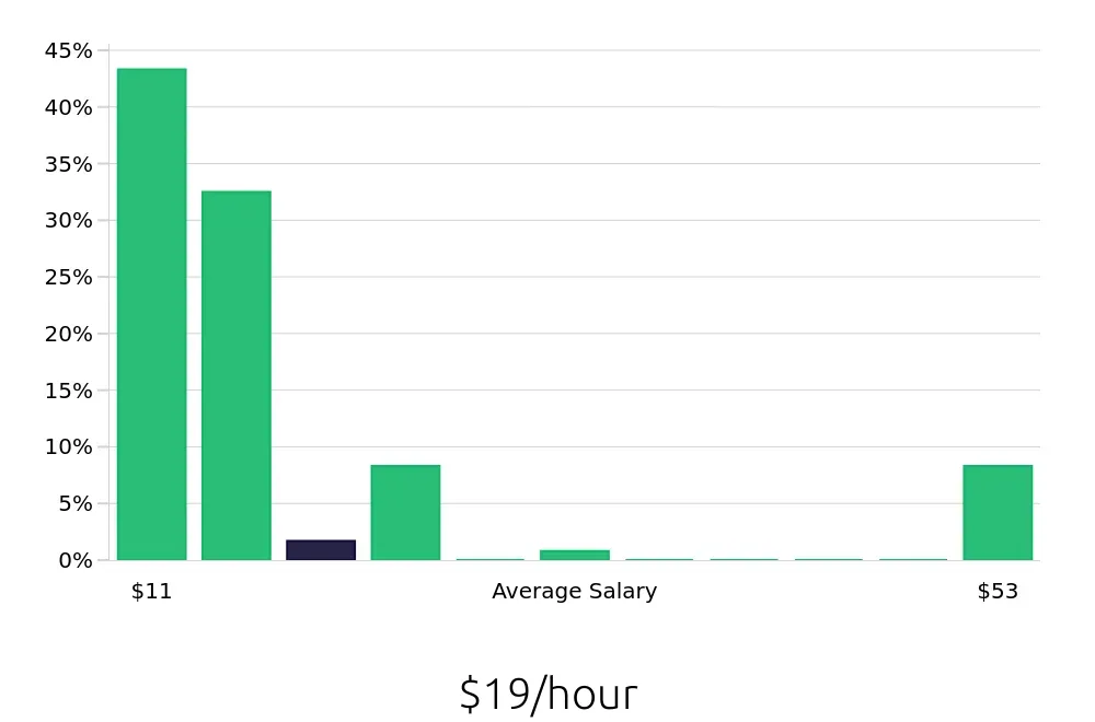 Graph depicting the hourly salary distribution for Sales Associate jobs in Lehi, UT, showing an average salary of $19 with varying distribution percentages across salary ranges.