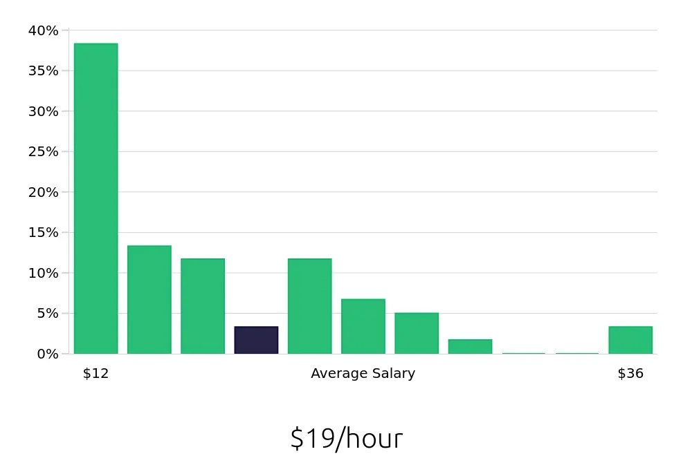 Graph depicting the hourly salary distribution for Sales Associate jobs in Lenexa, KS, showing an average salary of $19 with varying distribution percentages across salary ranges.