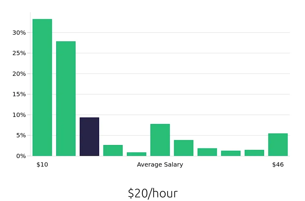 Graph depicting the hourly salary distribution for Sales Associate jobs in Lexington, KY, showing an average salary of $20 with varying distribution percentages across salary ranges.