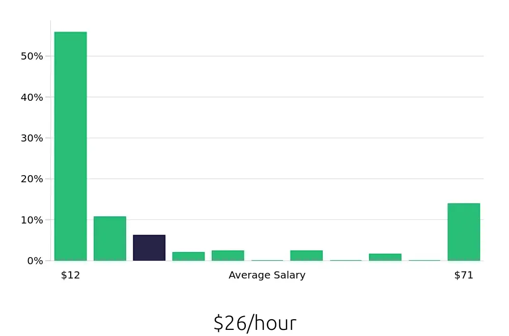Graph depicting the hourly salary distribution for Sales Associate jobs in Lincoln, NE, showing an average salary of $26 with varying distribution percentages across salary ranges.