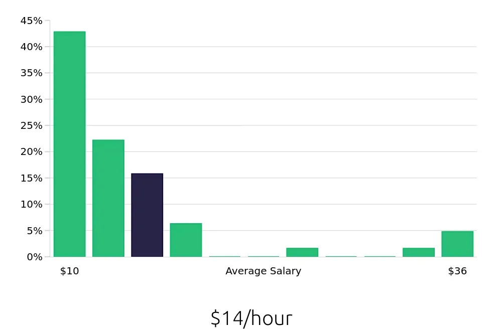 Graph depicting the hourly salary distribution for Sales Associate jobs in Lithonia, GA, showing an average salary of $14 with varying distribution percentages across salary ranges.