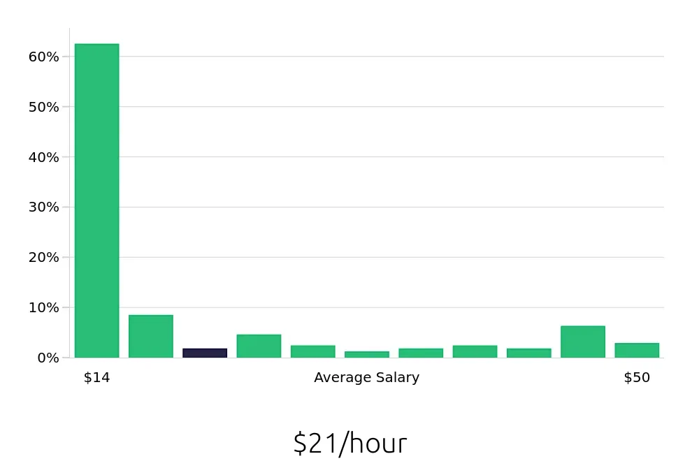 Graph depicting the hourly salary distribution for Sales Associate jobs in Loveland, CO, showing an average salary of $21 with varying distribution percentages across salary ranges.