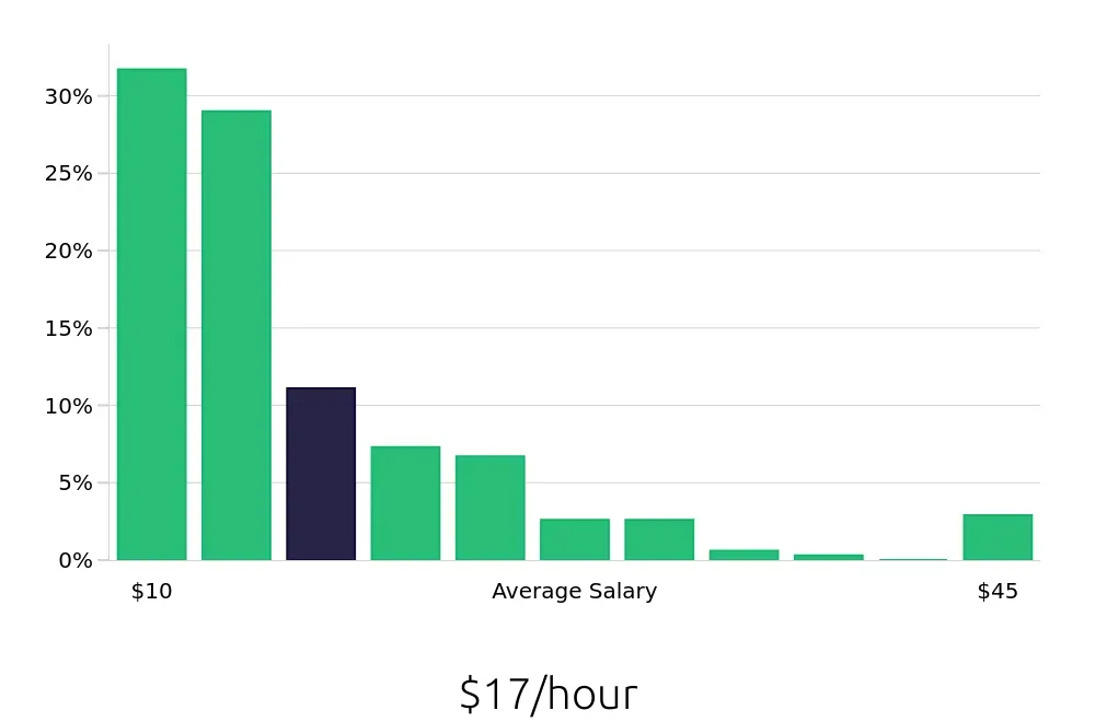 Graph depicting the hourly salary distribution for Sales Associate jobs in Lubbock, TX, showing an average salary of $17 with varying distribution percentages across salary ranges.