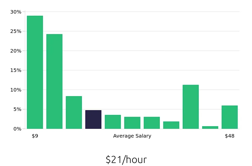 Graph depicting the hourly salary distribution for Sales Associate jobs in Macon, GA, showing an average salary of $21 with varying distribution percentages across salary ranges.
