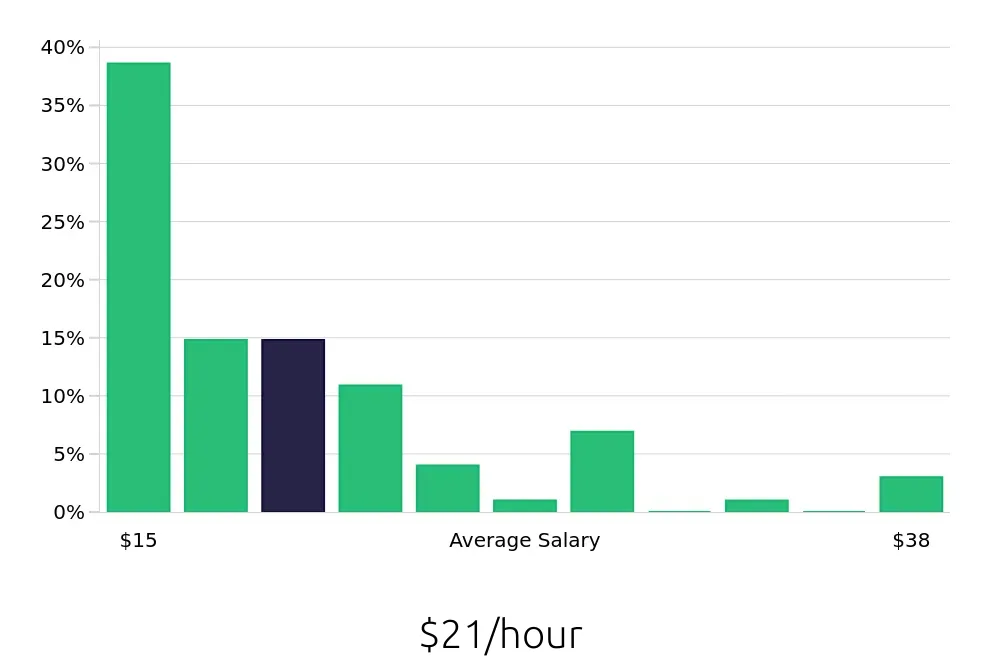 Graph depicting the hourly salary distribution for Sales Associate jobs in Manhattan, NY, showing an average salary of $21 with varying distribution percentages across salary ranges.