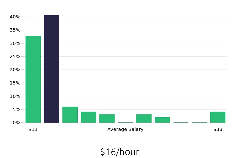 Graph depicting the hourly salary distribution for Sales Associate jobs in Mankato, MN, showing an average salary of $16 with varying distribution percentages across salary ranges.