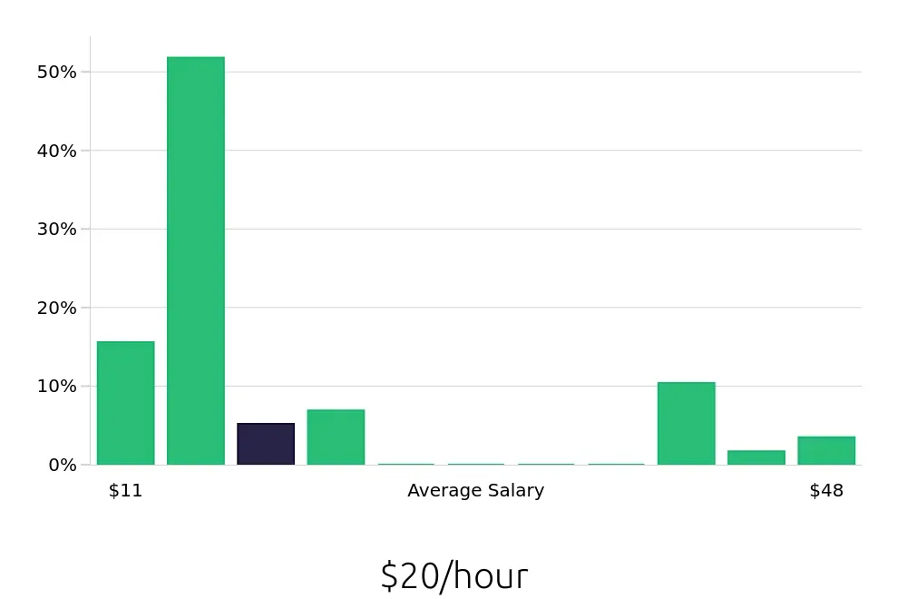 Graph depicting the hourly salary distribution for Sales Associate jobs in Maplewood, MN, showing an average salary of $20 with varying distribution percentages across salary ranges.