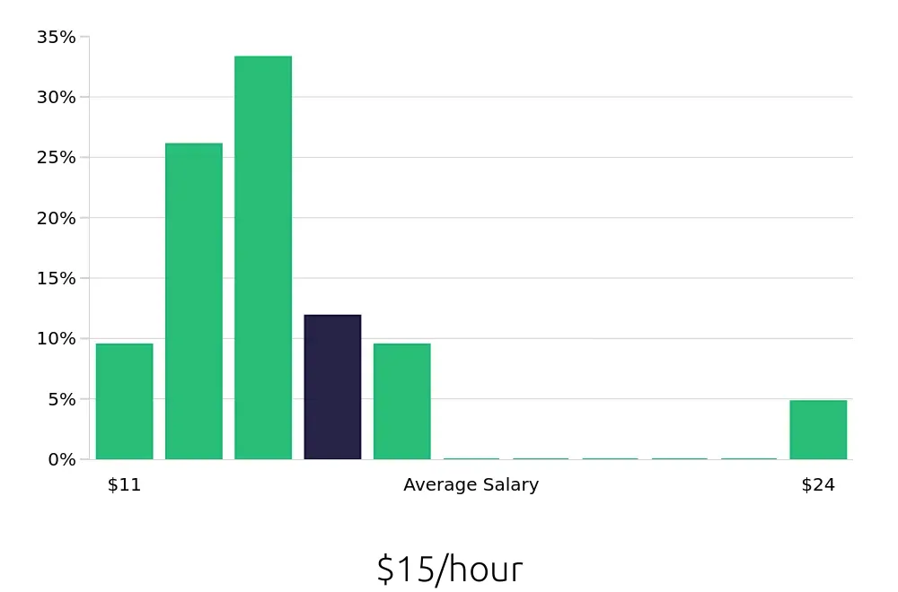 Graph depicting the hourly salary distribution for Sales Associate jobs in Marquette, MI, showing an average salary of $15 with varying distribution percentages across salary ranges.