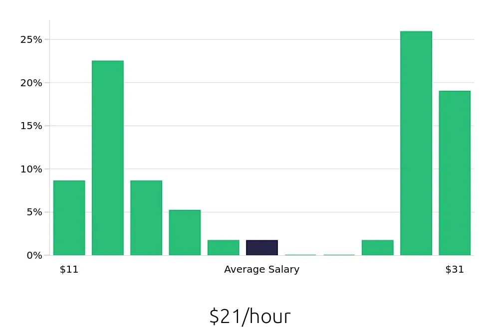 Graph depicting the hourly salary distribution for Sales Associate jobs in Marysville, OH, showing an average salary of $21 with varying distribution percentages across salary ranges.