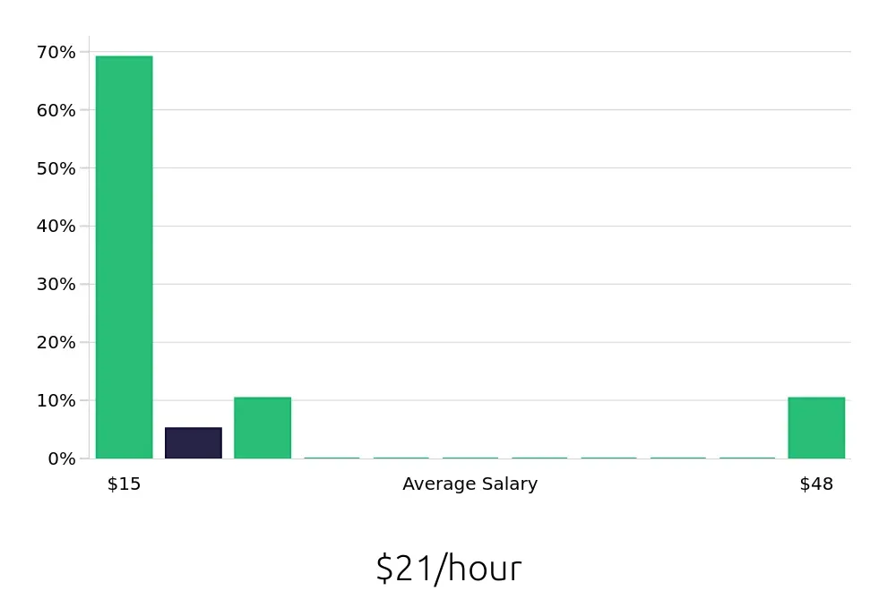 Graph depicting the hourly salary distribution for Sales Associate jobs in Menifee, CA, showing an average salary of $21 with varying distribution percentages across salary ranges.