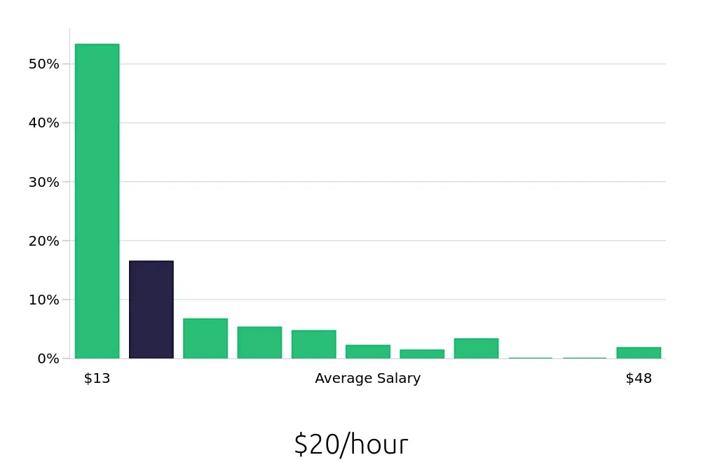 Graph depicting the hourly salary distribution for Sales Associate jobs in Mesa, AZ, showing an average salary of $20 with varying distribution percentages across salary ranges.
