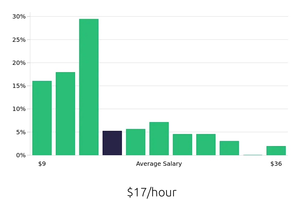Graph depicting the hourly salary distribution for Sales Associate jobs in Metairie, LA, showing an average salary of $17 with varying distribution percentages across salary ranges.