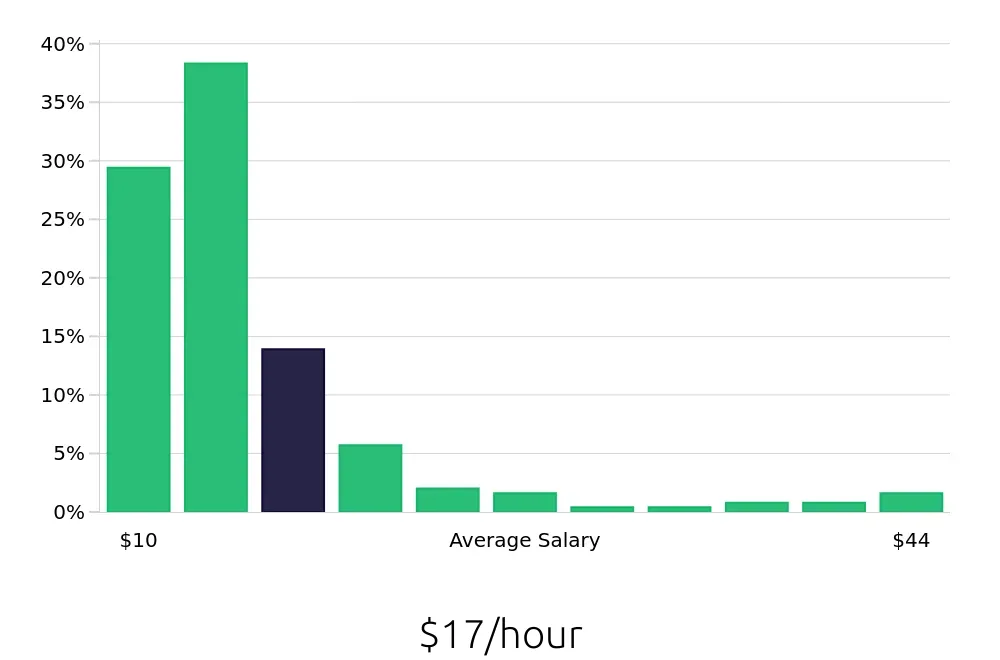 Graph depicting the hourly salary distribution for Sales Associate jobs in Midland, TX, showing an average salary of $17 with varying distribution percentages across salary ranges.